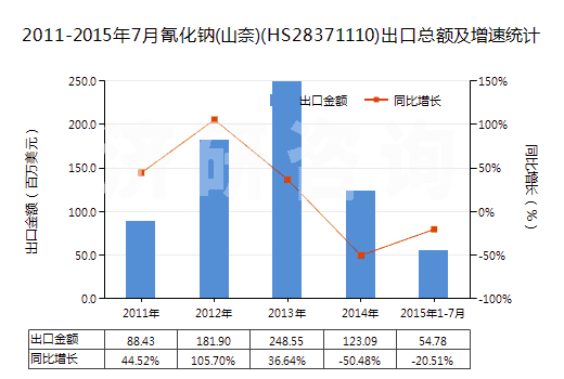 2011-2015年7月氰化鈉(山奈)(HS28371110)出口總額及增速統(tǒng)計